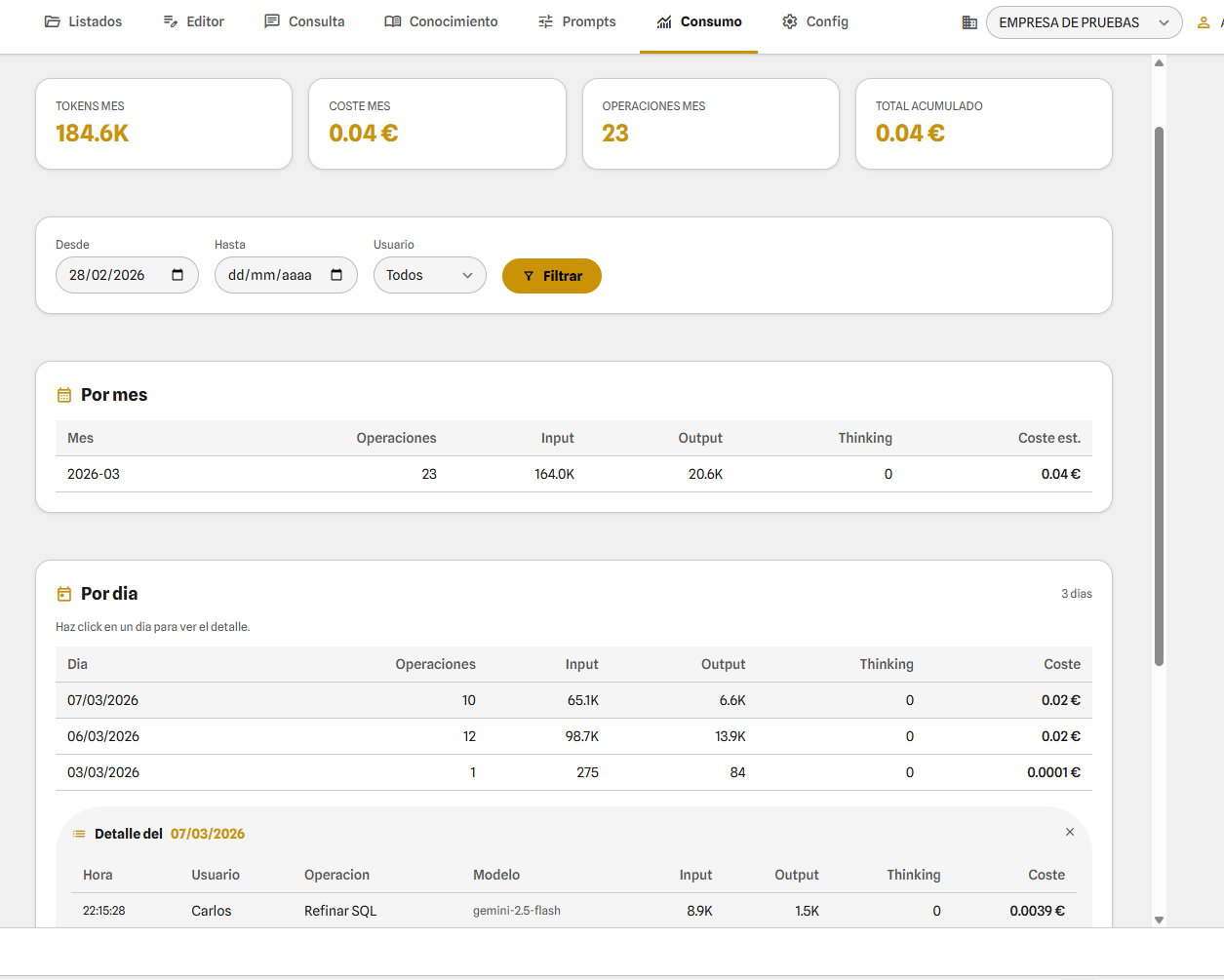 Dashboard consumo